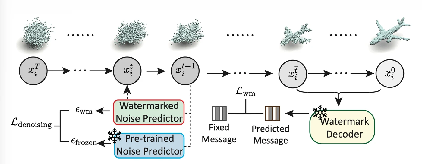 Dual-Process Watermarked Diffusion: Integrating Watermarking With Denoising in Point Clouds preview