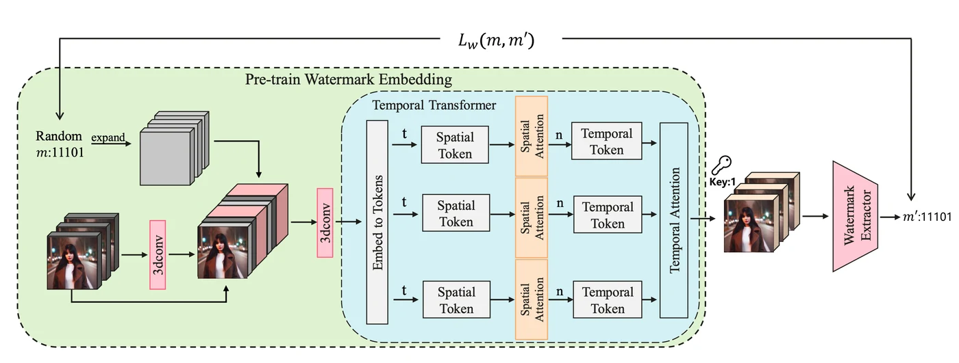 Implanting Robust Watermarks in Latent Diffusion Models for Video Generation preview